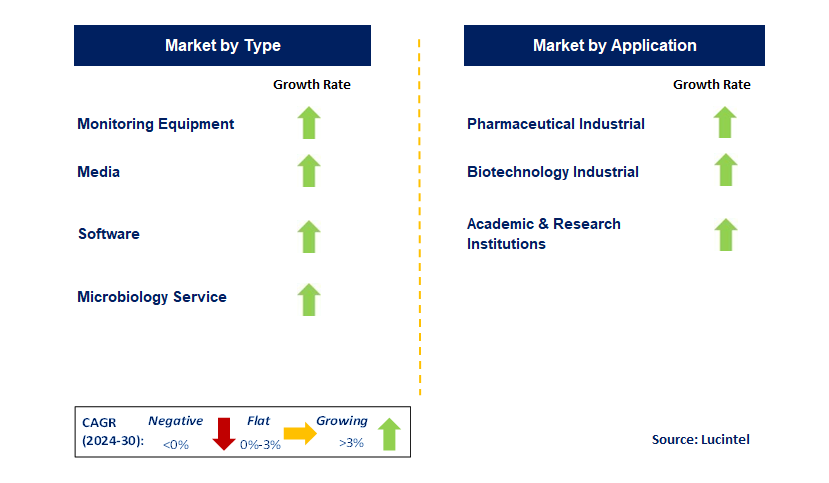 Pharmaceutical & Biotechnology Environmental Monitoring by Segment